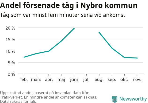 Graf över andel försenade tåg per månad