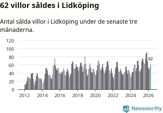 Graf: Antal sålda villor i Lidköpings kommun