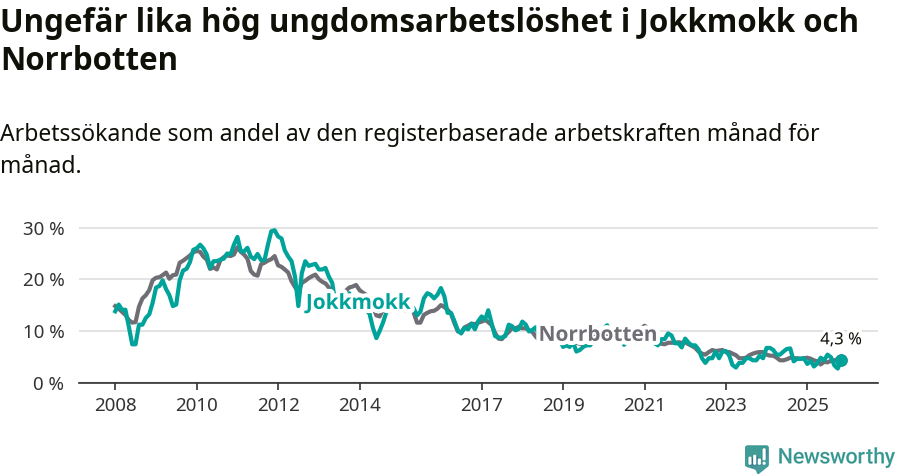 Graf: Arbetslöshet bland unga i Jokkmokks kommun och Norrbottens län