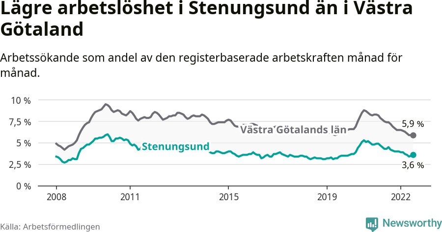 Graf: Arbetslöshet i Stenungsunds kommun och Västra Götalands län