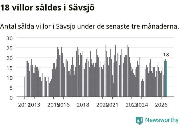 Graf: Antal sålda villor i Sävsjö kommun
