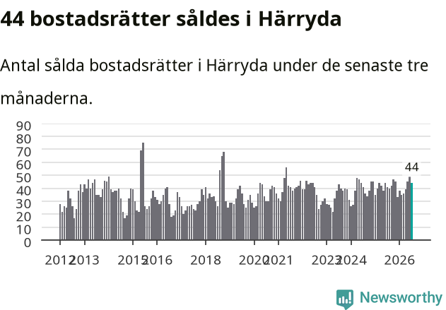 Graf: Antal sålda bostadsrätter i Härryda kommun