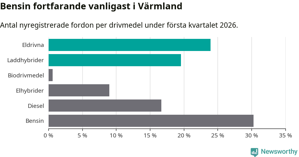 Graf: Antal nyregistrerade fordon per drivmedel
