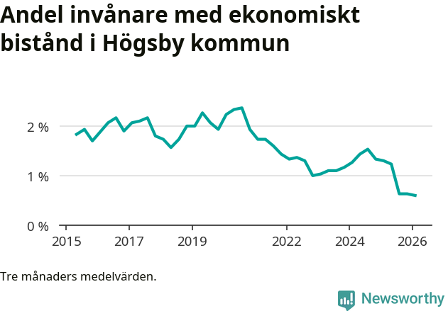 Graf över andelen biståndstagare per tremånadersperiod