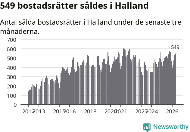 Graf: Antal sålda bostadsrätter i Hallands län