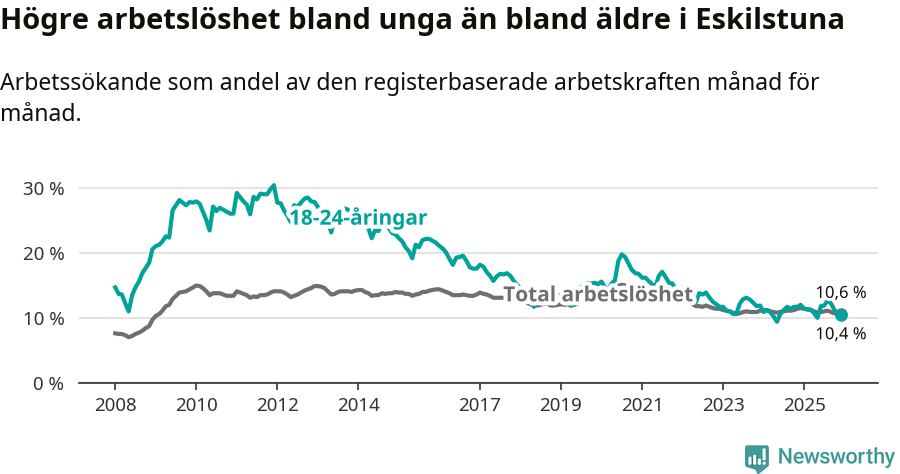 Graf: Skillnad i arbetslöshet mellan unga och hela befolkningen i Eskilstuna kommun