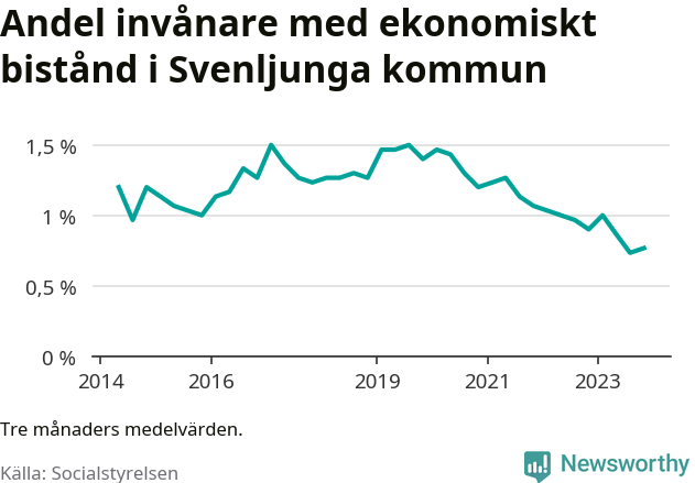 Graf över andelen biståndstagare per tremånadersperiod
