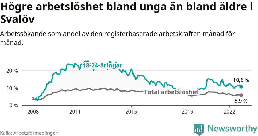 Graf: Skillnad i arbetslöshet mellan unga och hela befolkningen i Svalövs kommun