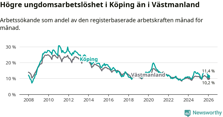 Graf: Arbetslöshet bland unga i Köpings kommun och Västmanlands län