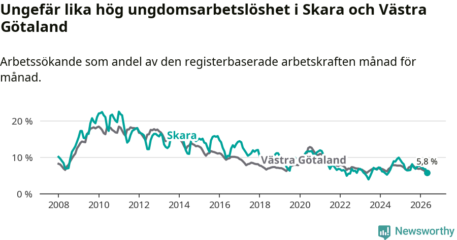Graf: Arbetslöshet bland unga i Skara kommun och Västra Götalands län