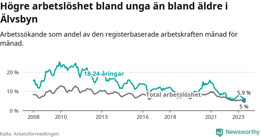 Graf: Skillnad i arbetslöshet mellan unga och hela befolkningen i Älvsbyns kommun