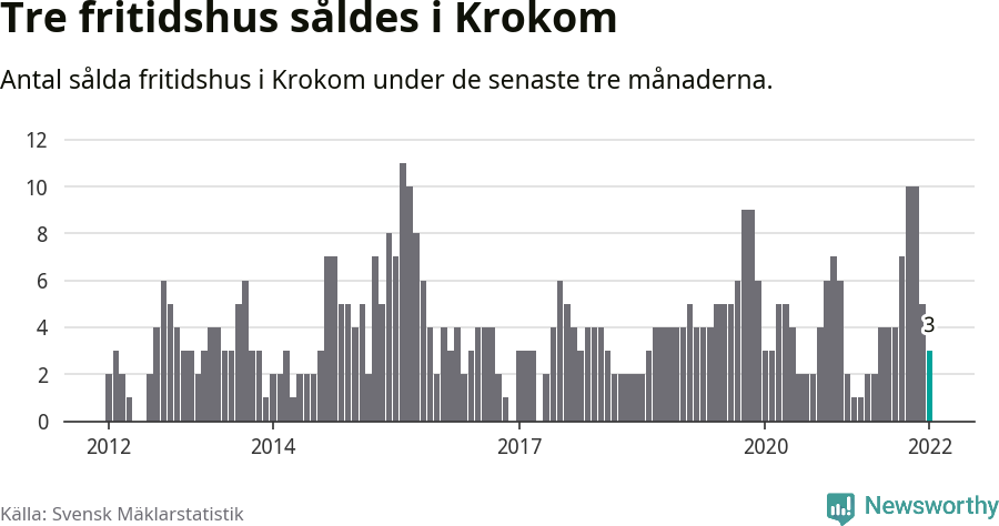 Graf: Antal sålda fritidshus i Krokoms kommun