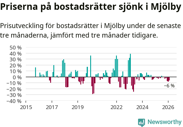 Graf: Prisutveckling för bostadsrätter i Mjölby kommun