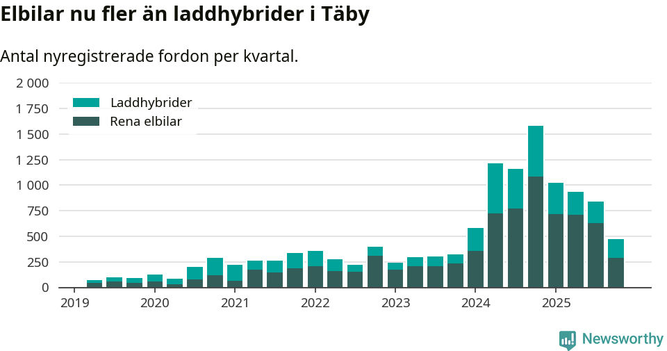 Graf: Antal nya laddhybrider och elbilar över tid
