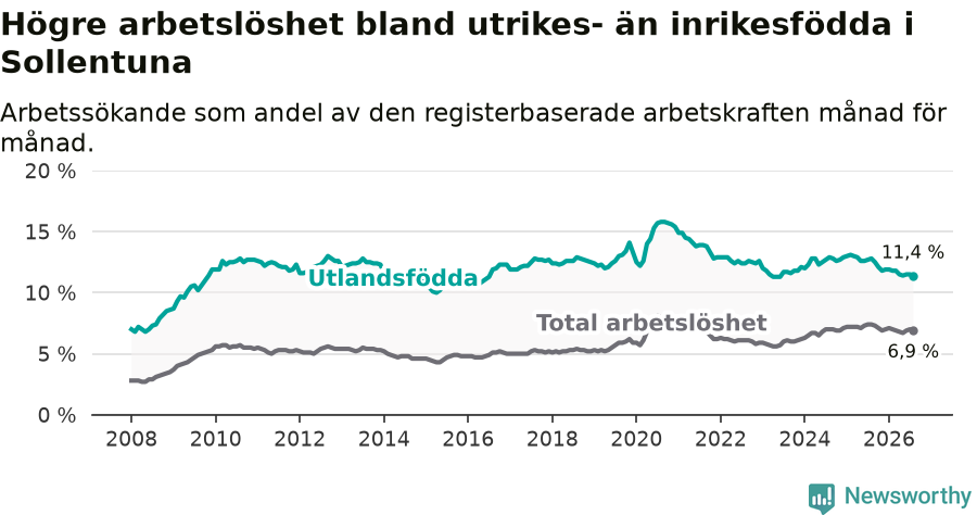 Graf: Skillnad i arbetslöshet mellan utrikesfödda och hela befolkningen i Sollentuna kommun