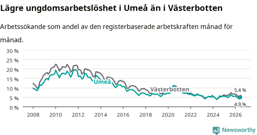 Graf: Arbetslöshet bland unga i Umeå kommun och Västerbottens län