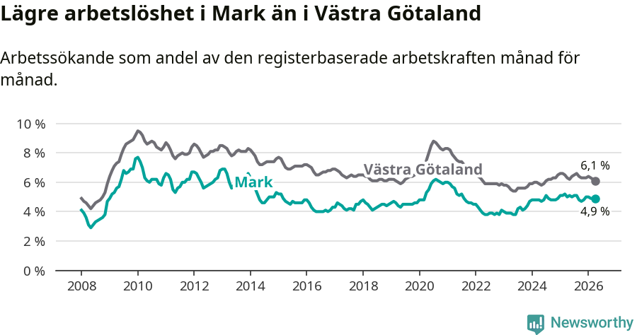 Graf: Arbetslöshet i Marks kommun och Västra Götalands län