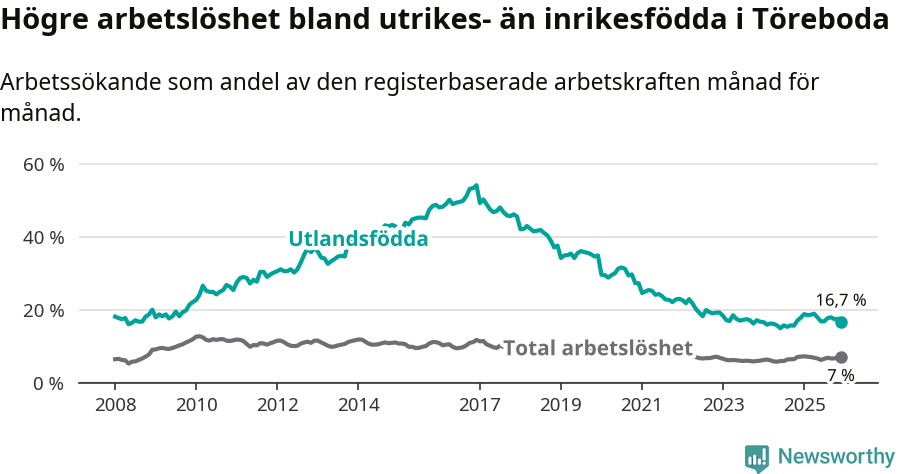 Graf: Skillnad i arbetslöshet mellan utrikesfödda och hela befolkningen i Töreboda kommun