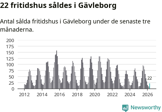 Graf: Antal sålda fritidshus i Gävleborgs län
