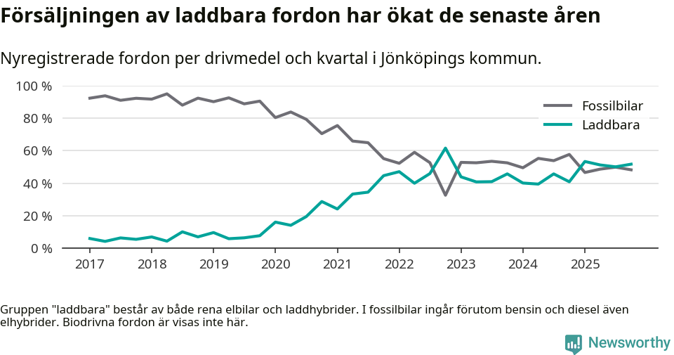 Graf: Andel laddbara bilar av alla nyregistreringar över tid
