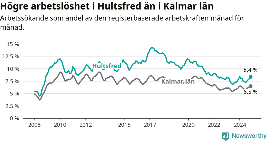 Graf: Arbetslöshet i Hultsfreds kommun och Kalmar län