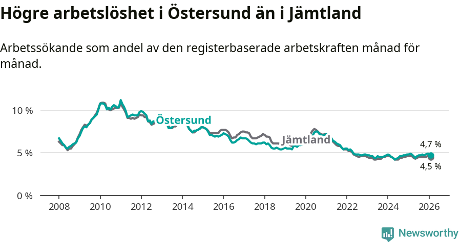 Graf: Arbetslöshet i Östersunds kommun och Jämtlands län