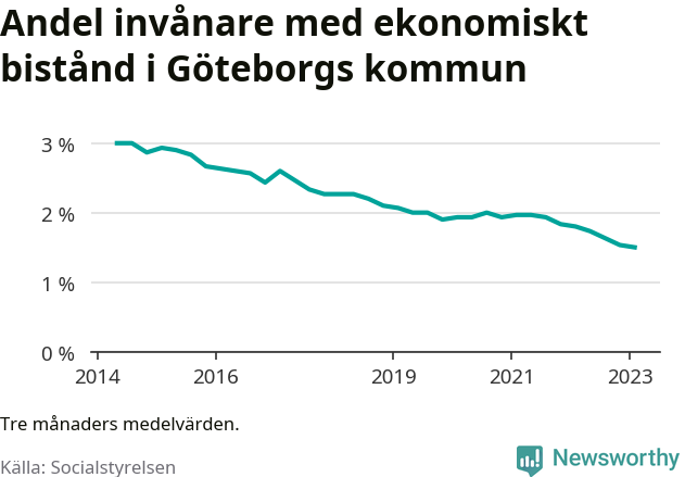 Graf över andelen biståndstagare per tremånadersperiod