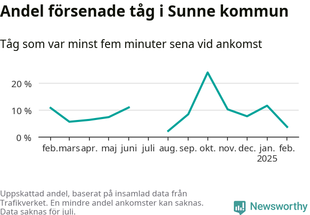 Graf över andel försenade tåg per månad