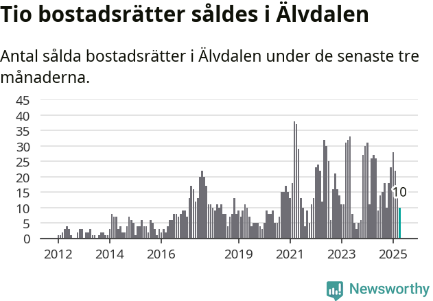 Graf: Antal sålda bostadsrätter i Älvdalens kommun
