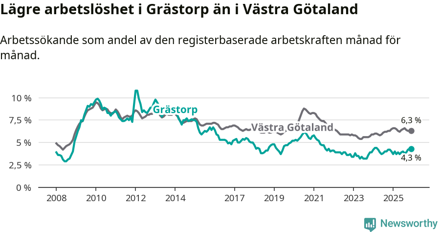 Graf: Arbetslöshet i Grästorps kommun och Västra Götalands län