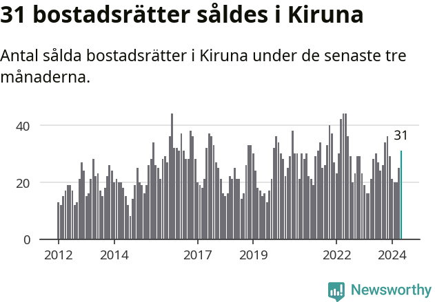 Graf: Antal sålda bostadsrätter i Kiruna kommun