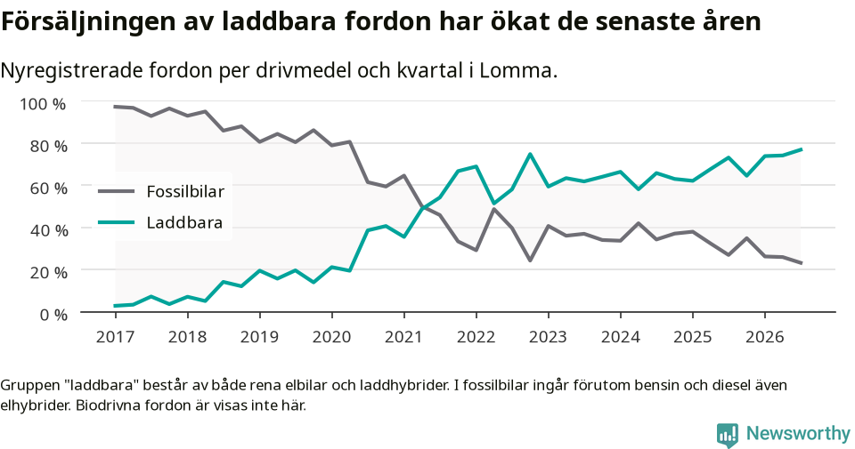 Graf: Andel laddbara bilar av alla nyregistreringar över tid