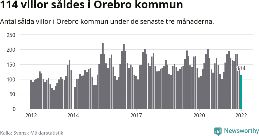Graf: Antal sålda villor i Örebro kommun