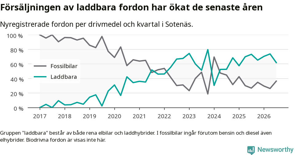 Graf: Andel laddbara bilar av alla nyregistreringar över tid