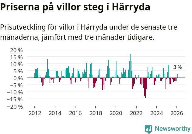 Graf: Prisutveckling för villor i Härryda kommun