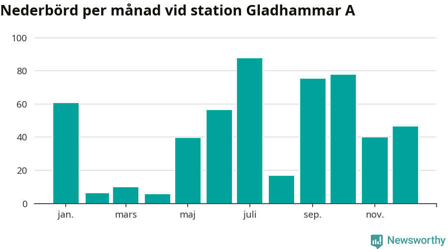 Diagram som visar total nederbörd, månad för månad.