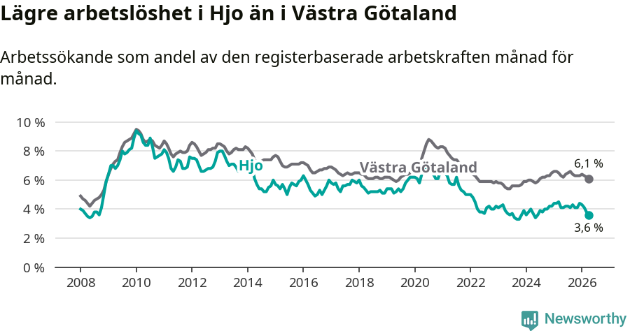 Graf: Arbetslöshet i Hjo kommun och Västra Götalands län