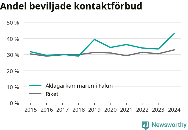 Graf över andel beviljade kontaktförbud per år