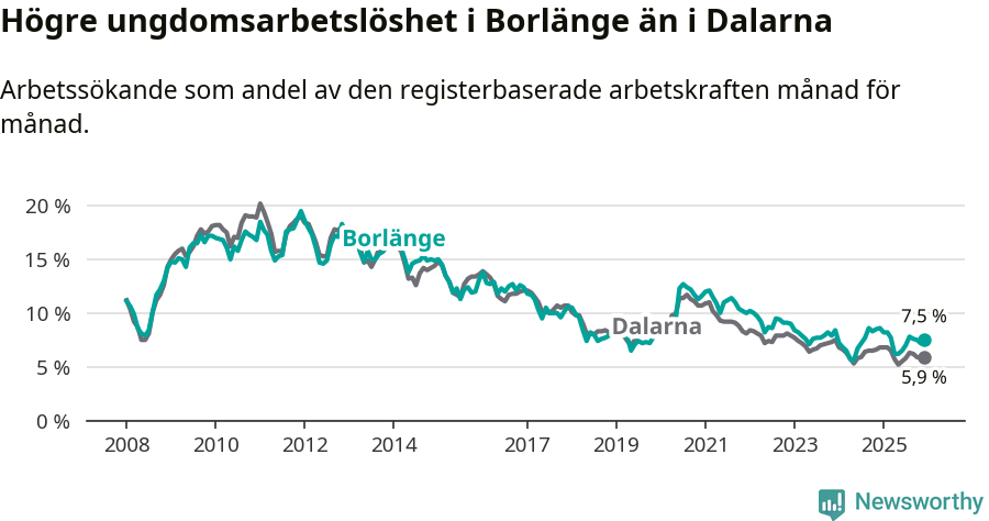 Graf: Arbetslöshet bland unga i Borlänge kommun och Dalarnas län