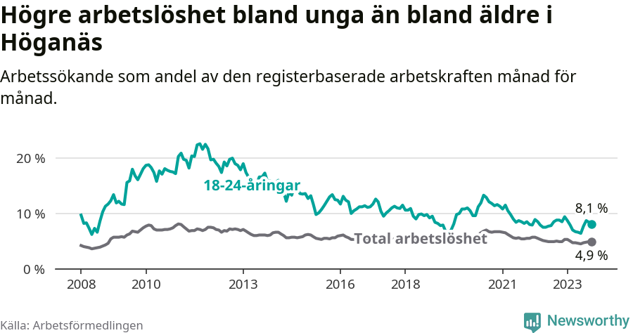 Graf: Skillnad i arbetslöshet mellan unga och hela befolkningen i Höganäs kommun