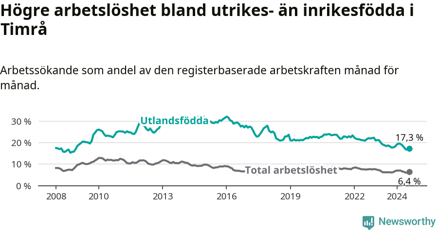 Graf: Skillnad i arbetslöshet mellan utrikesfödda och hela befolkningen i Timrå kommun