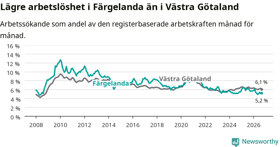 Graf: Arbetslöshet i Färgelanda kommun och Västra Götalands län