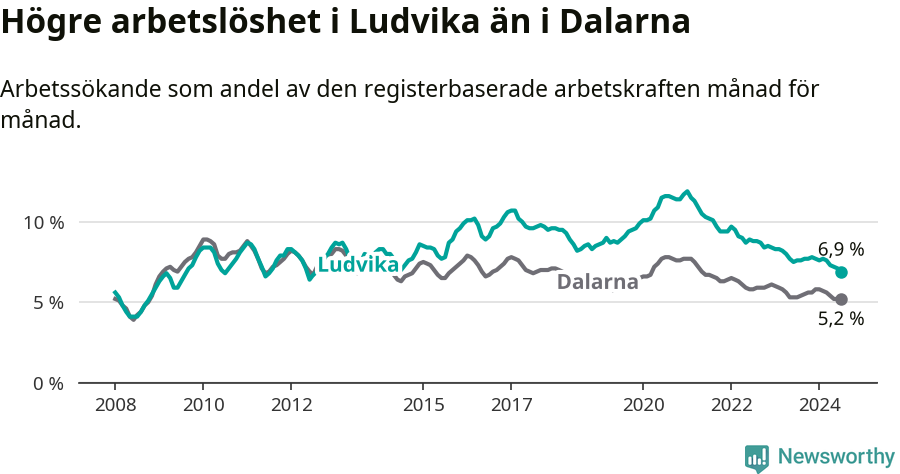 Graf: Arbetslöshet i Ludvika kommun och Dalarnas län