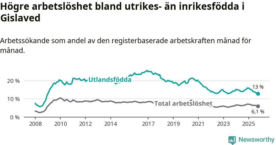 Graf: Skillnad i arbetslöshet mellan utrikesfödda och hela befolkningen i Gislaveds kommun