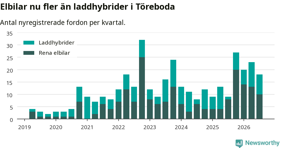 Graf: Antal nya laddhybrider och elbilar över tid
