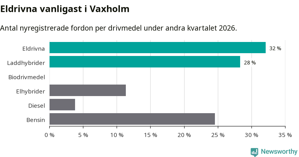 Graf: Antal nyregistrerade fordon per drivmedel