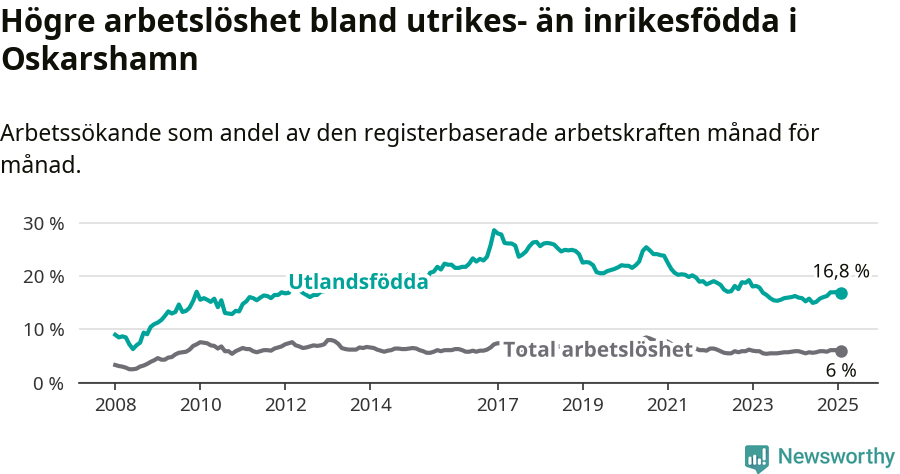 Graf: Skillnad i arbetslöshet mellan utrikesfödda och hela befolkningen i Oskarshamns kommun