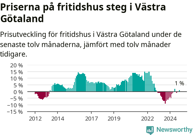 Graf: Prisutveckling för fritidshus i Västra Götalands län