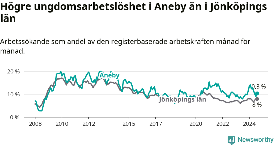 Graf: Arbetslöshet bland unga i Aneby kommun och Jönköpings län