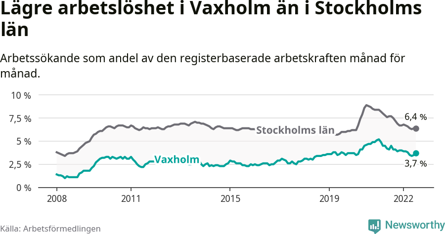 Graf: Arbetslöshet i Vaxholms kommun och Stockholms län